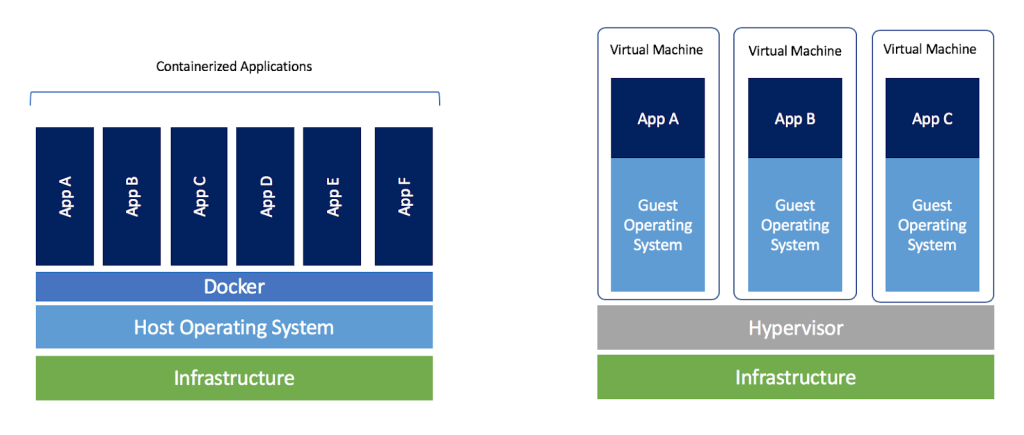Docker (左) と VM (右) の比較 (画像出典: )