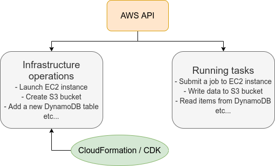 AWS APIはリソースを操作するコマンドとタスクを実行するコマンドに大きく分けられる.リソースを記述・管理するのに使われるのが, CloudFormation と CDK である.