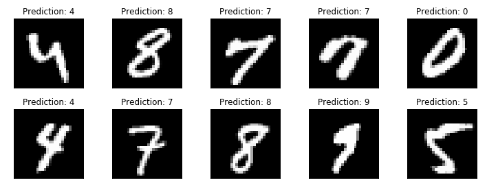 学習した CNN による,MNIST画像の推論結果