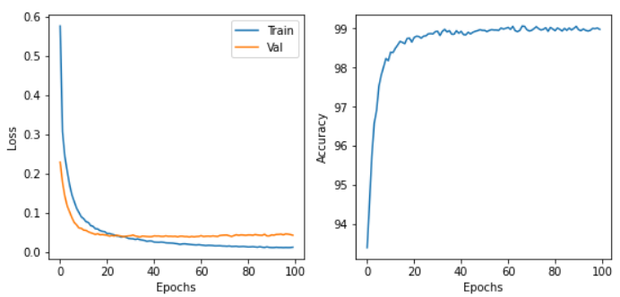 (左) Train/Validation データそれぞれの Loss のエポックごとの変化. (右) Validation データの Accuracy のエポックごとの変化